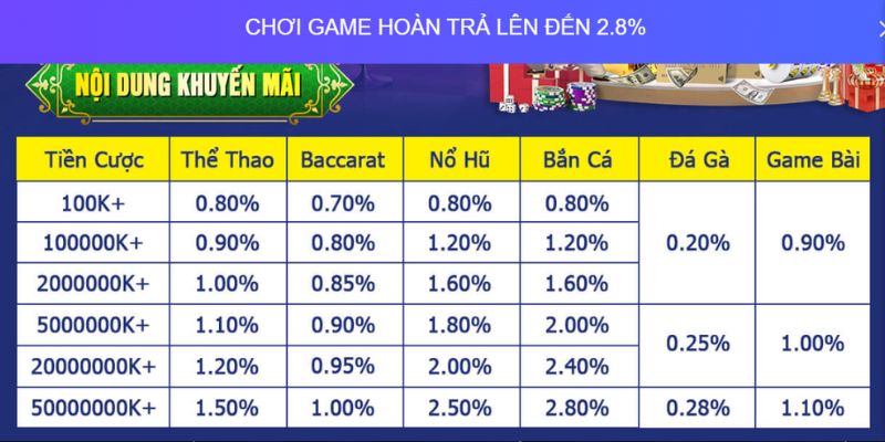 Khuyến mãi V6bet hoàn cược siêu hấp dẫn hàng ngày